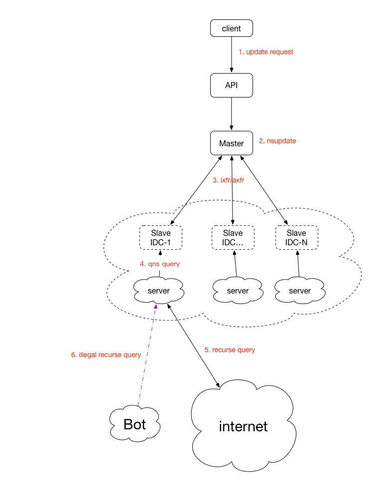 dns%e7%93%b6%e9%a2%88